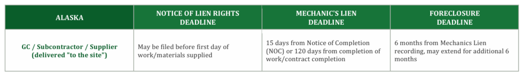 Alaska mechanics lien deadline chart for general contractors, subcontractors, and suppliers, including preliminary notice, lien filing, and foreclosure deadlines.