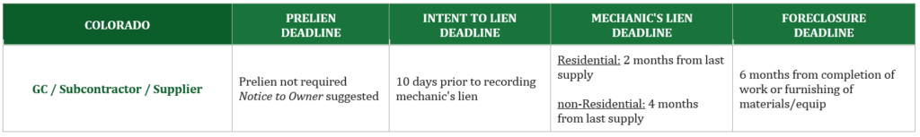 Colorado mechanics lien deadline chart for general contractors, subcontractors, and suppliers, including preliminary notice, lien filing, and foreclosure deadlines.