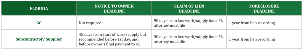 Florida mechanics lien deadline chart for general contractors, subcontractors, and suppliers, including preliminary notice, lien filing, and foreclosure deadlines.