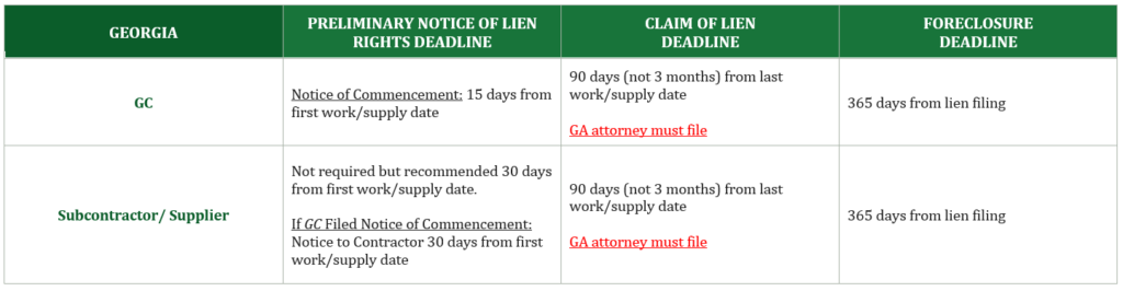 Georgia mechanics lien deadline chart for general contractors, subcontractors, and suppliers, including preliminary notice, lien filing, and foreclosure deadlines.