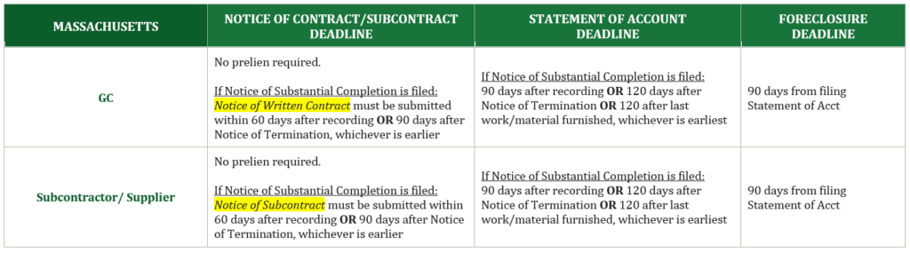 Massachusetts mechanics lien deadline chart for general contractors, subcontractors, and suppliers, including preliminary notice, lien filing, and foreclosure deadlines.