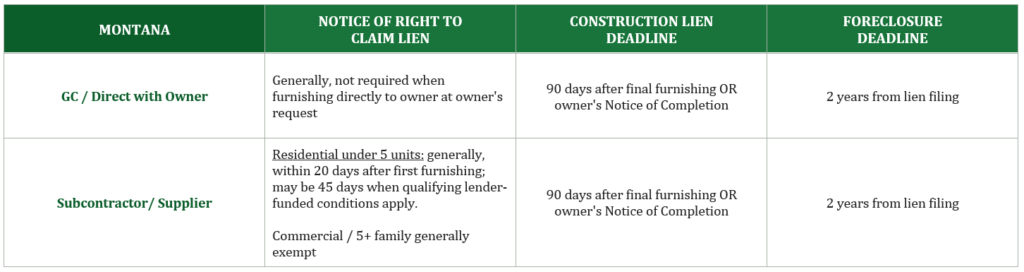 Montana mechanics lien deadline chart for general contractors, subcontractors, and suppliers, including preliminary notice, lien filing, and foreclosure deadlines.
