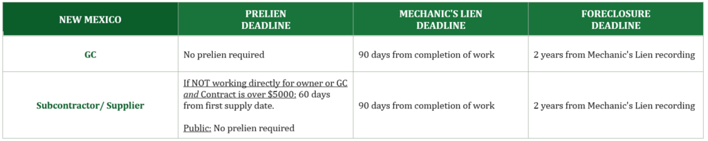 New Mexico mechanics lien deadline chart for general contractors, subcontractors, and suppliers, including preliminary notice, lien filing, and foreclosure deadlines.