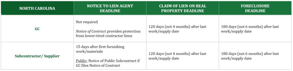 North Carolina mechanics lien deadline chart for general contractors, subcontractors, and suppliers, including preliminary notice, lien filing, and foreclosure deadlines.