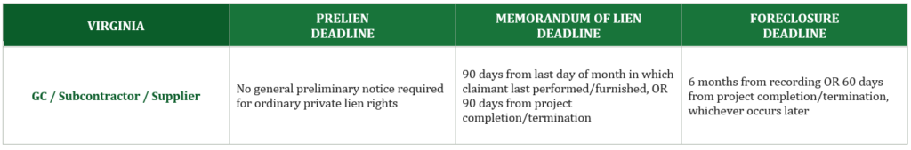 Virginia mechanics lien deadline chart for general contractors, subcontractors, and suppliers, including preliminary notice, lien filing, and foreclosure deadlines.