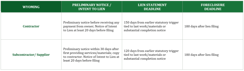 Wyoming mechanics lien deadline chart for general contractors, subcontractors, and suppliers, including preliminary notice, lien filing, and foreclosure deadlines.